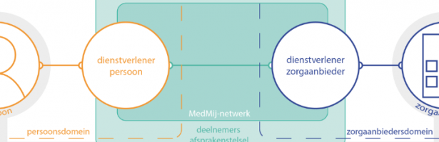MedMij zet grote stap vooruit met oplevering afsprakenstelsel