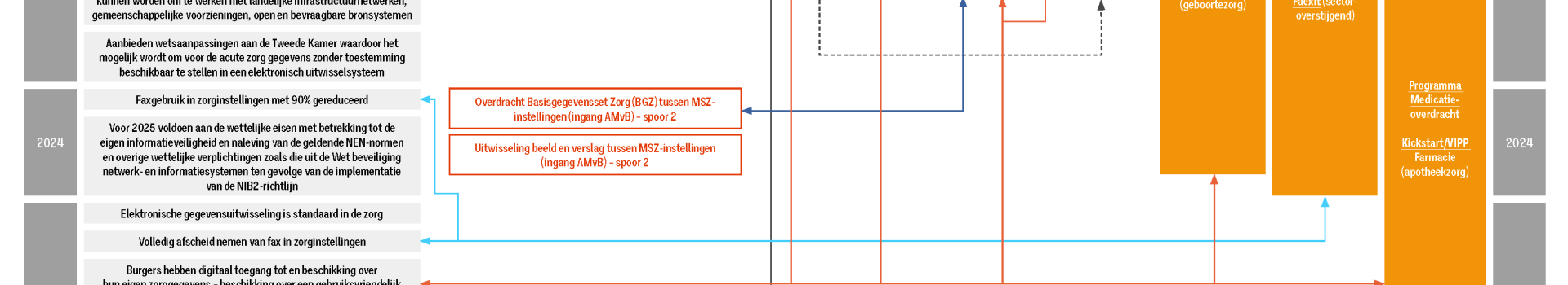 IZA, Wegiz en digitaliseringsprogramma’s: hoe zit het?