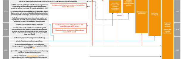 IZA, Wegiz en digitaliseringsprogramma’s: hoe zit het?